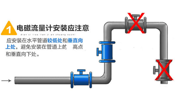 電磁流量計(jì)正確安裝及解決方案