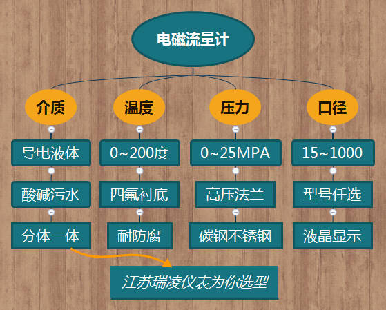 一體式電磁流量計選型規(guī)格